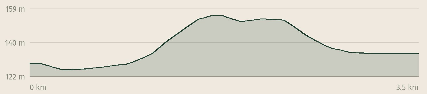 Höhenprofil der Tour Sonnenuhrenweg: 35 Höhenmeter Anstieg auf 3,5 km